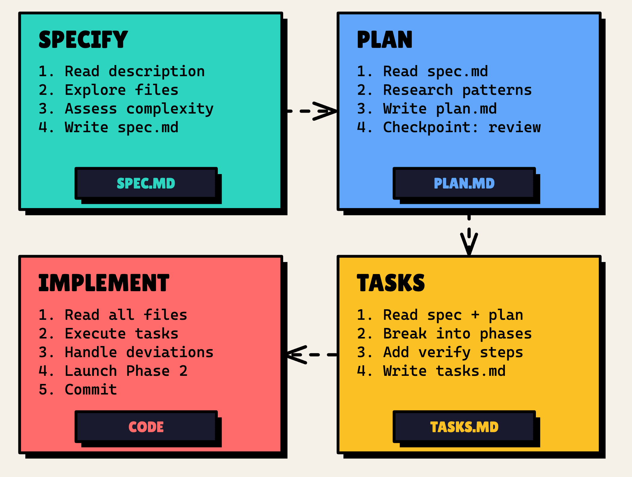 SDD pipeline diagram showing specify, plan, tasks, and implement steps