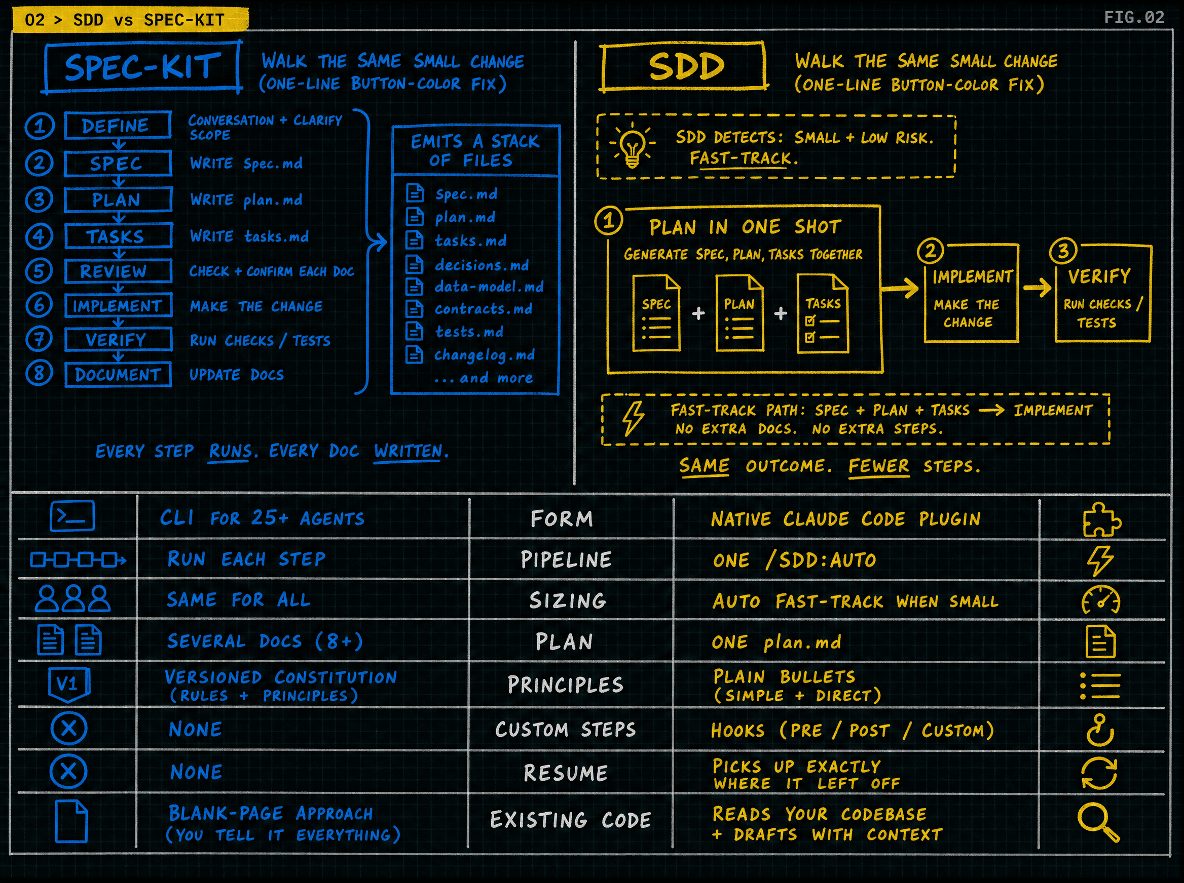 Side-by-side comparison of spec-kit and SDD: the same one-line change walked down each column, plus a feature-by-feature table across form, pipeline, sizing, plan, principles, hooks, resume, and existing-code handling