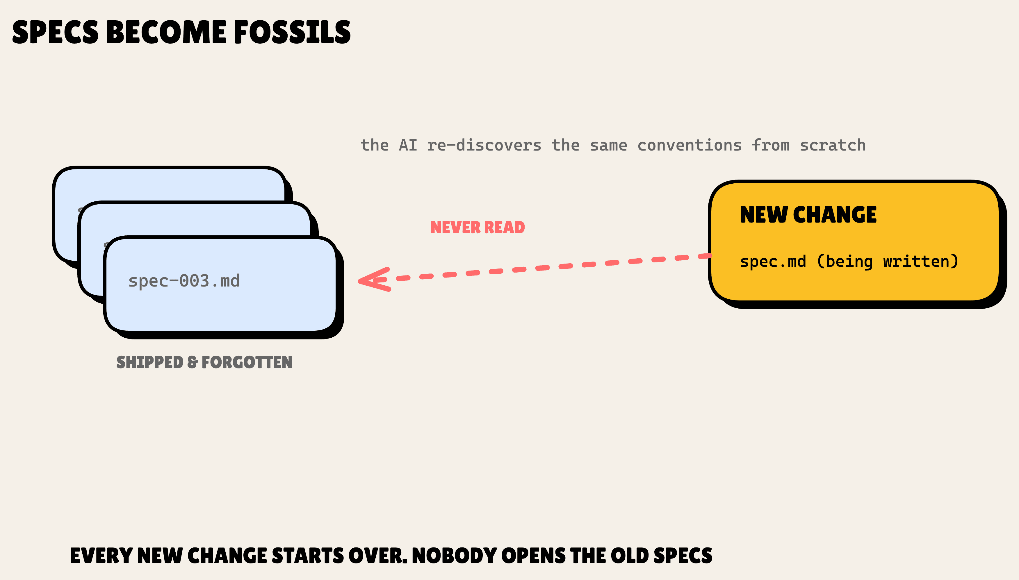 Old specs grayed out and forgotten while a new change ignores them and the AI re-discovers conventions from scratch