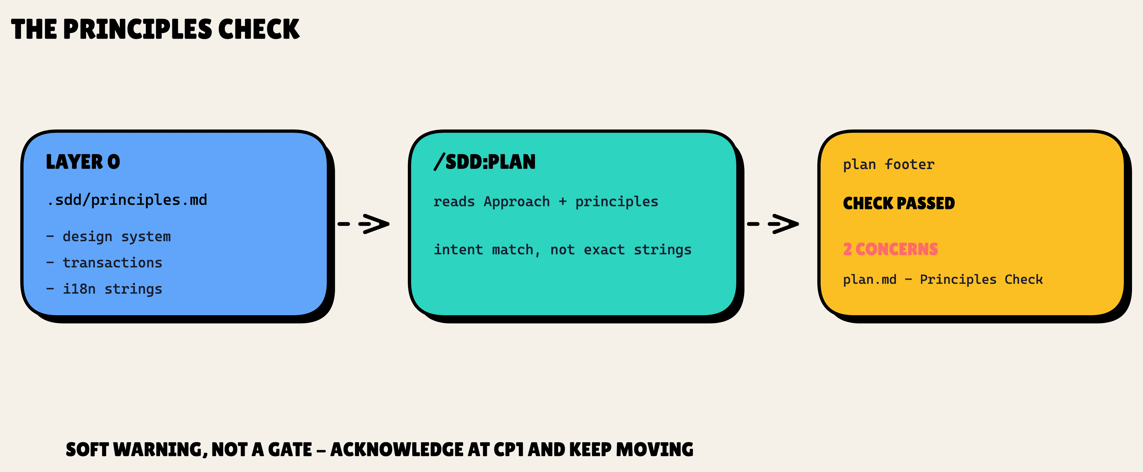 Three-step principles check: the principles file, the plan step doing an intent match, then a pass or concerns footer