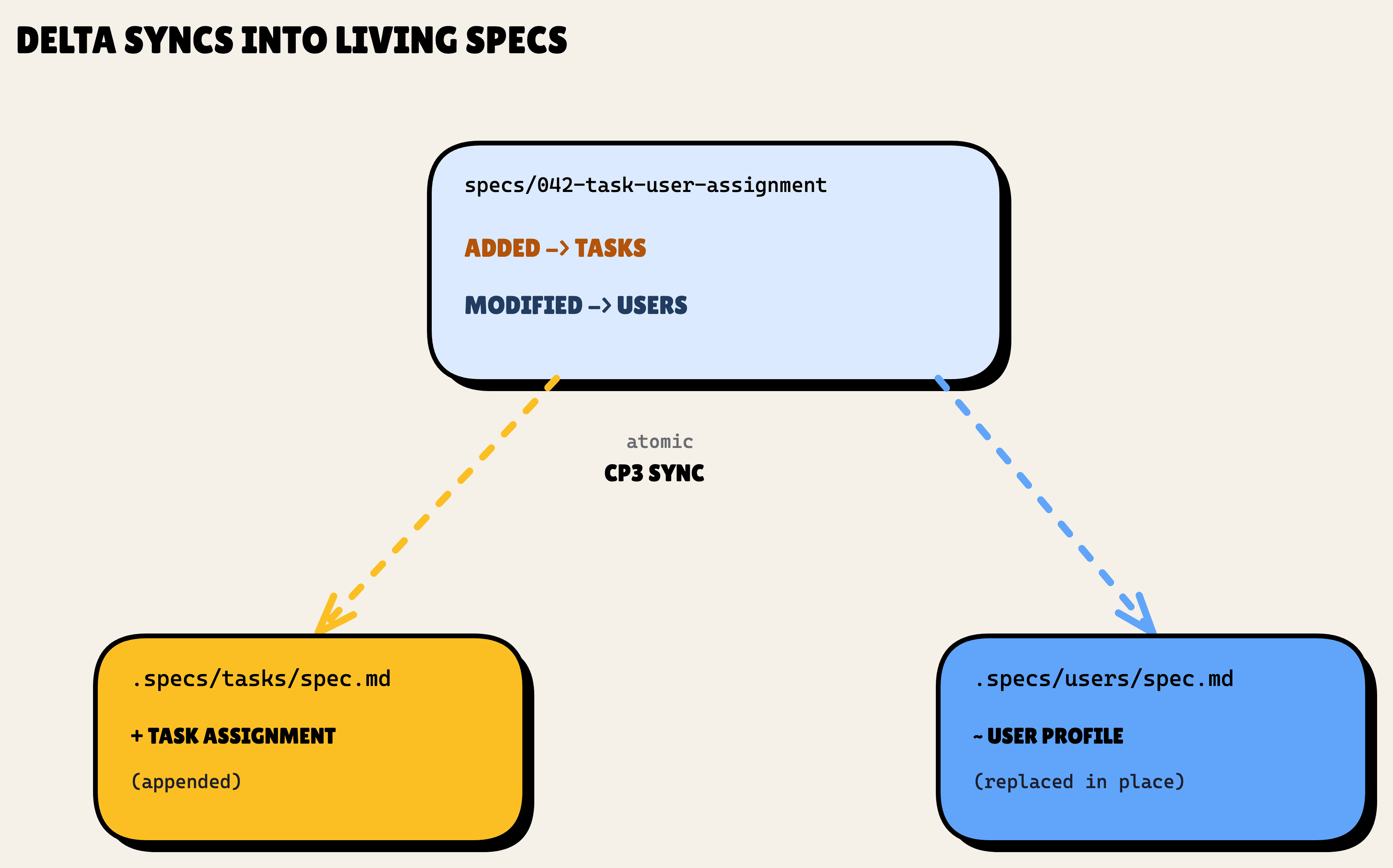 A feature delta syncing into two living specs at CP3, with added requirements appended to tasks and modified requirements replaced in users