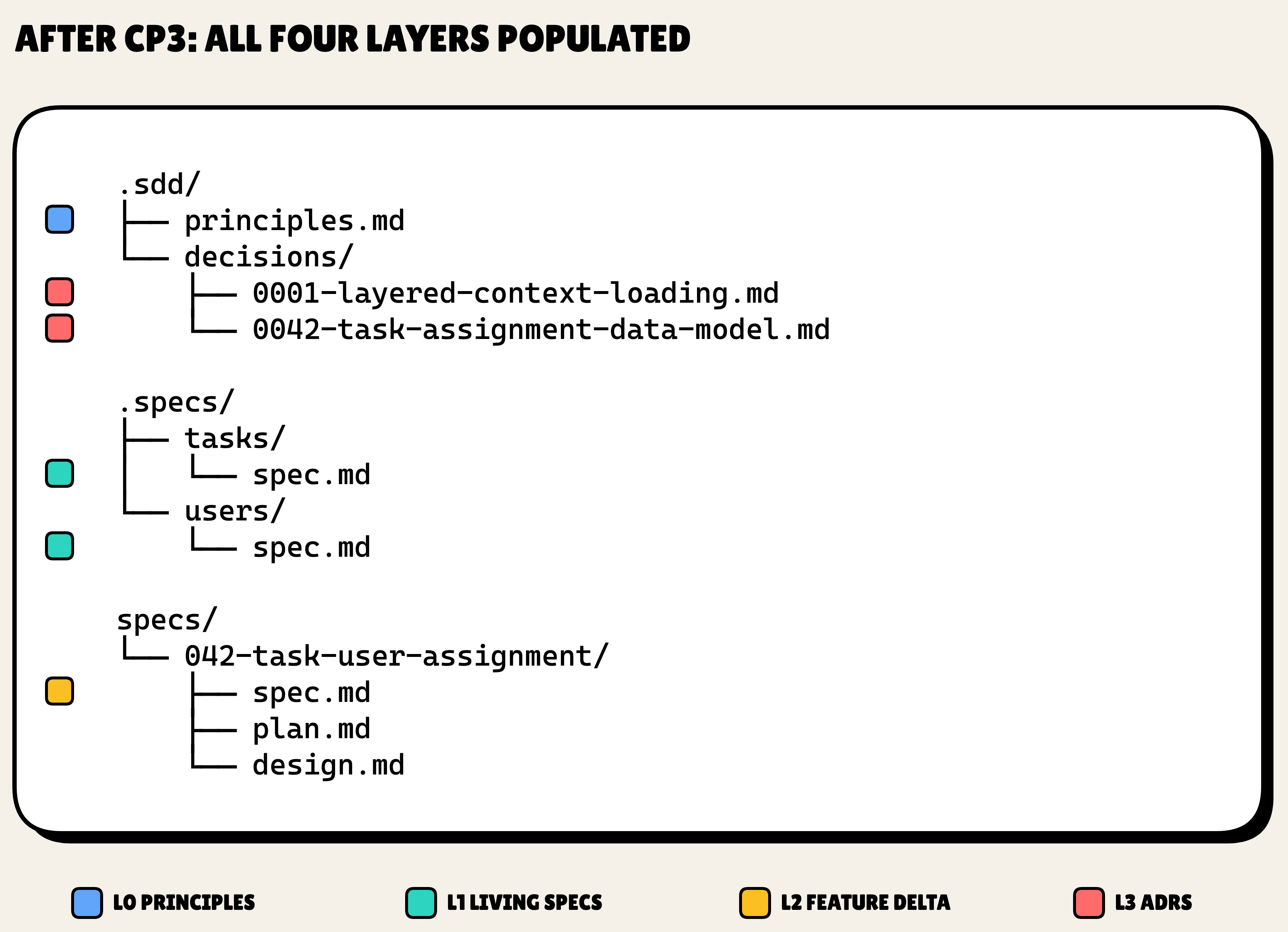 A file tree of the populated four-layer structure, color-coded by layer