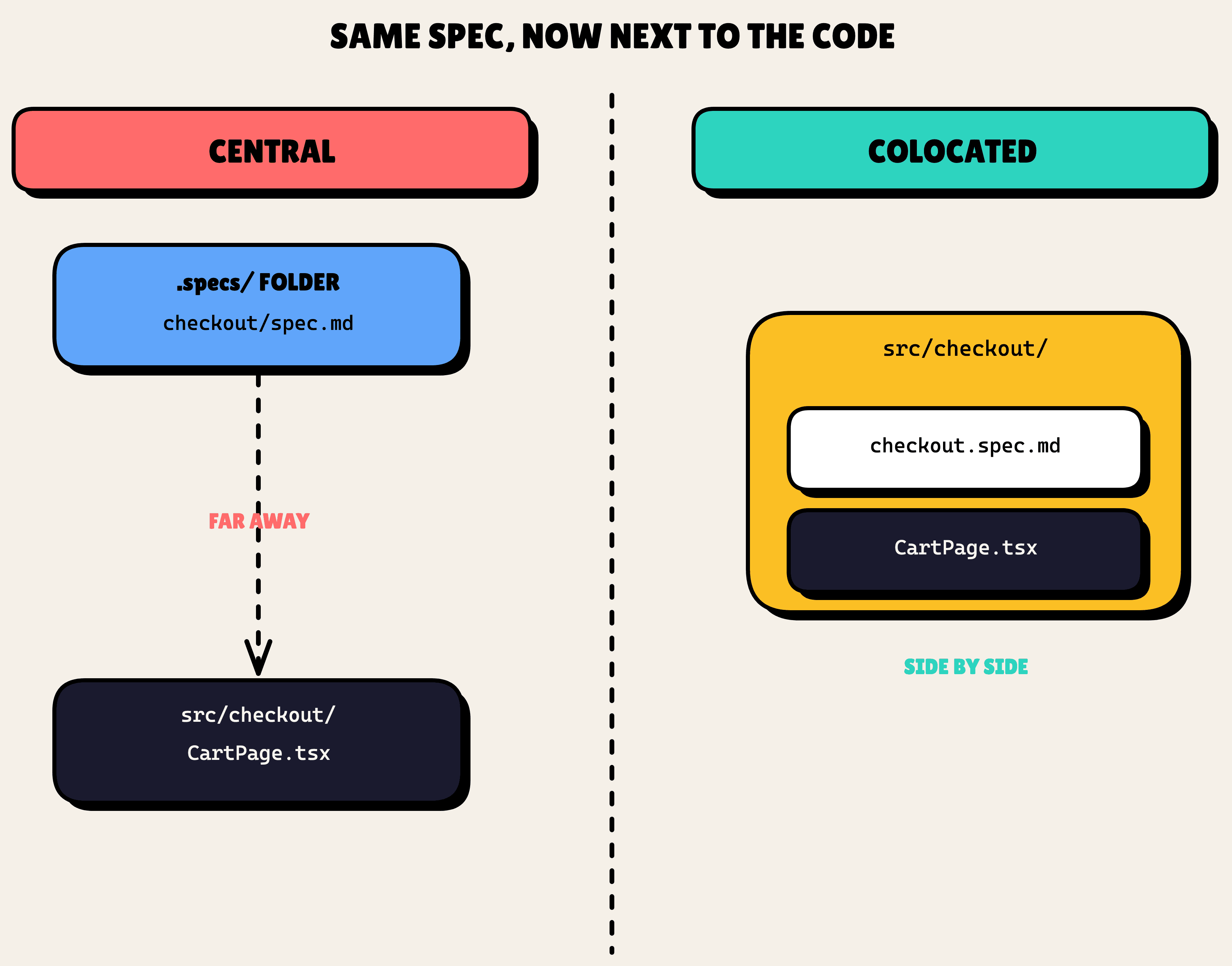 Before and after: a spec stranded in a far-off .specs folder with a long arrow reaching to the code, versus the same spec colocated inside src/checkout right next to CartPage.tsx