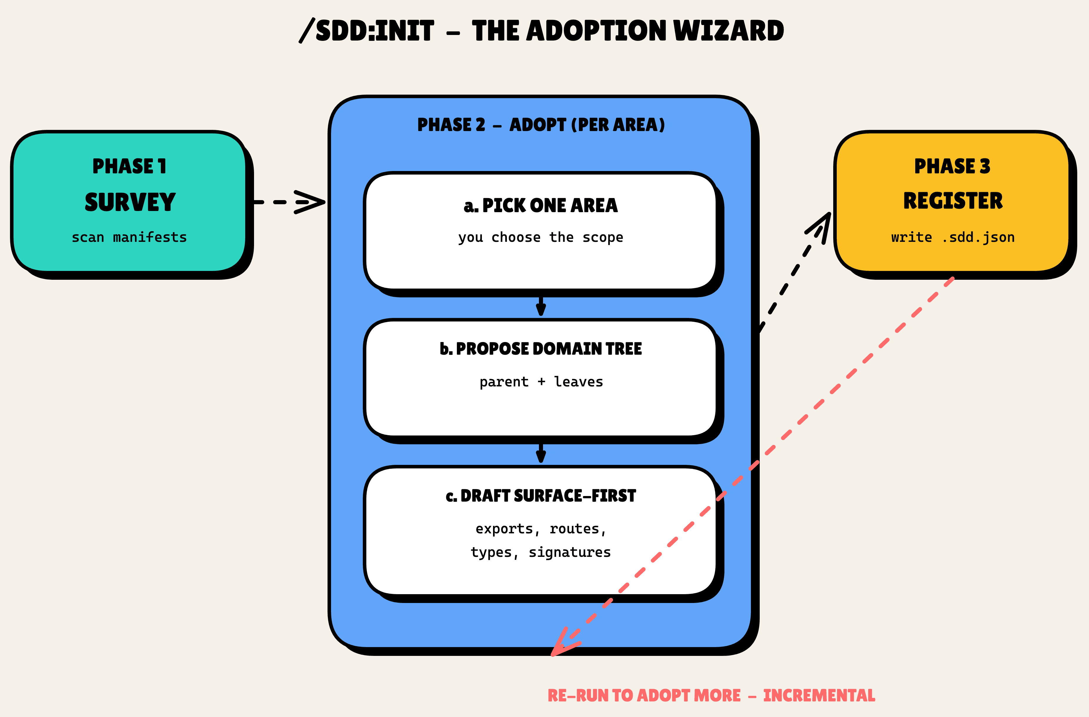 The /sdd:init adoption wizard in three phases: survey, then adopt per area (pick area, propose domain tree, draft surface-first), then register, with an incremental re-run loop back into the adopt phase