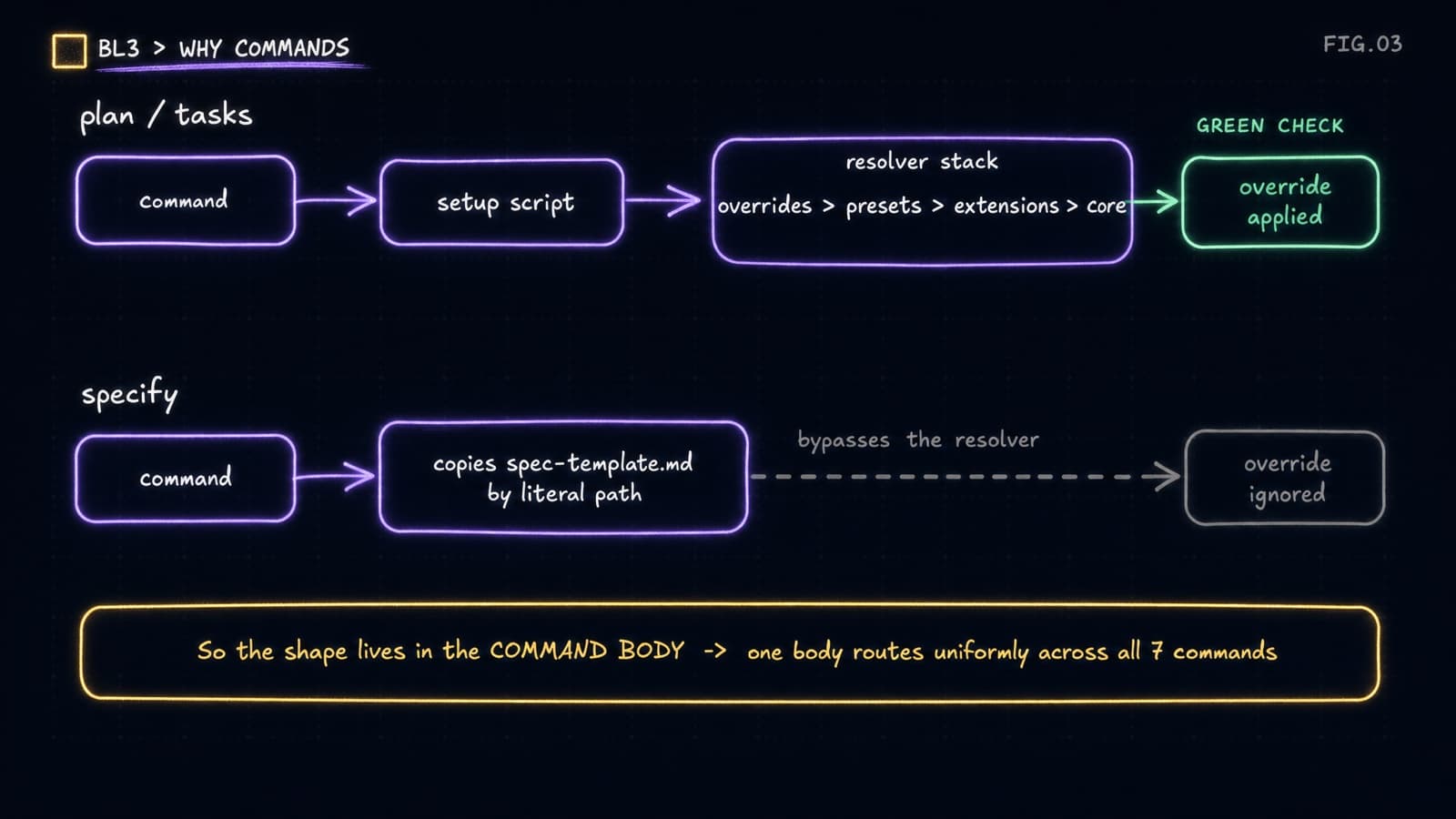 Two lanes: plan and tasks run a setup script that walks the override resolver so a template override applies, while specify copies the template by literal path and bypasses the resolver so the override is ignored