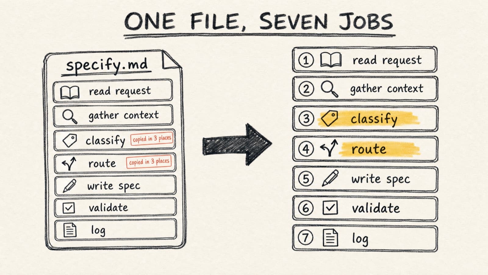 A specify.md file crammed with seven jobs, with classify and route tagged copied in 3 places, becoming a clean numbered list of nodes where each job has a single home