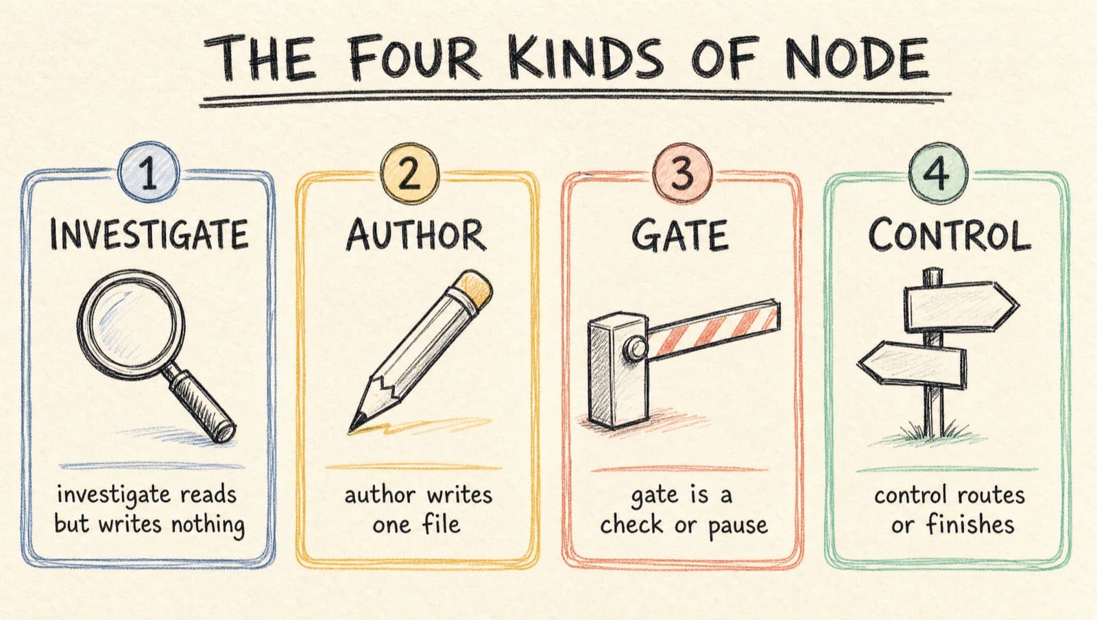 The four kinds of node — investigate, author, gate, and control — each drawn as a card with an icon and a one-line description