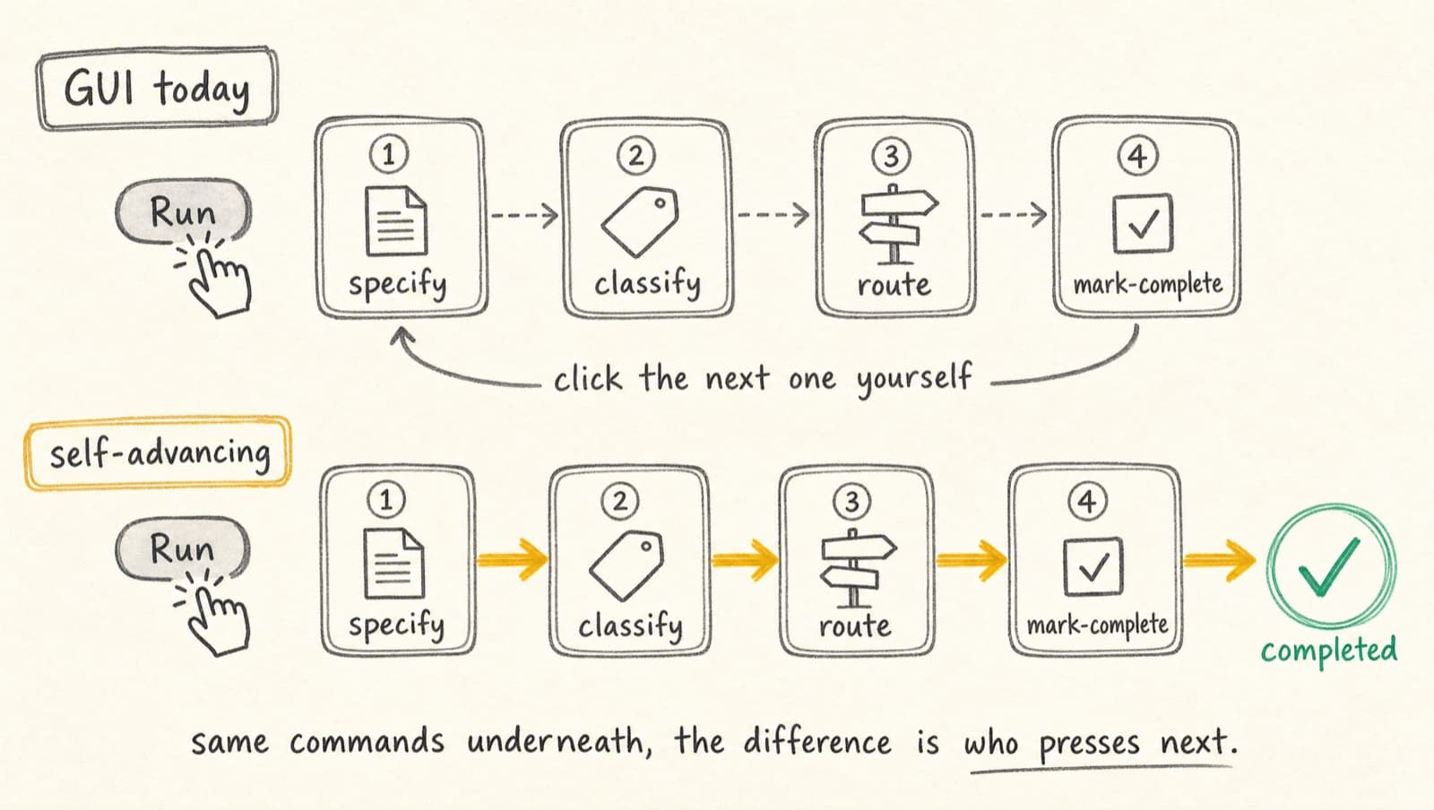 Two lanes — GUI today where you click each step yourself, and self-advancing where the same commands flow on their own to a completed check