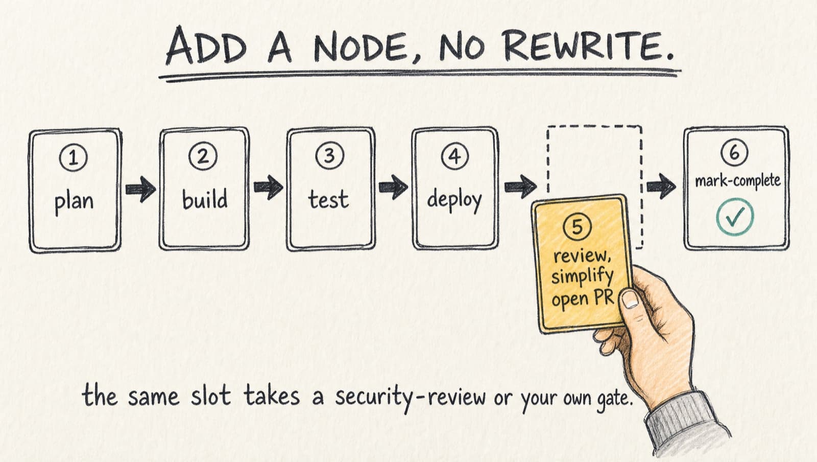 A node list with a new review, simplify, open PR node being slotted in by hand just before mark-complete