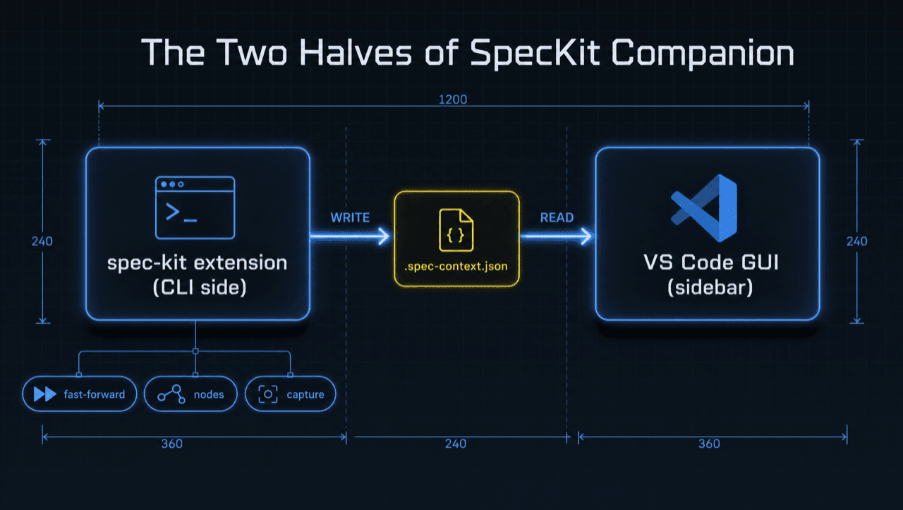Diagram of the two halves of SpecKit Companion: the spec-kit extension writes .spec-context.json, which the VS Code GUI sidebar reads