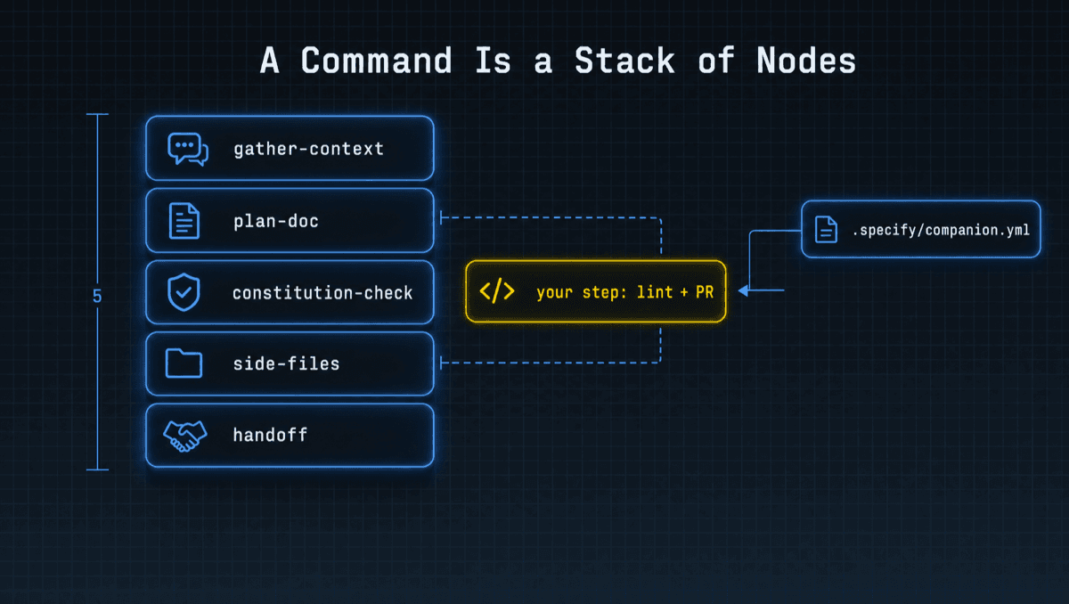 Diagram: a command is a stack of nodes, with a custom step inserted via .specify/companion.yml