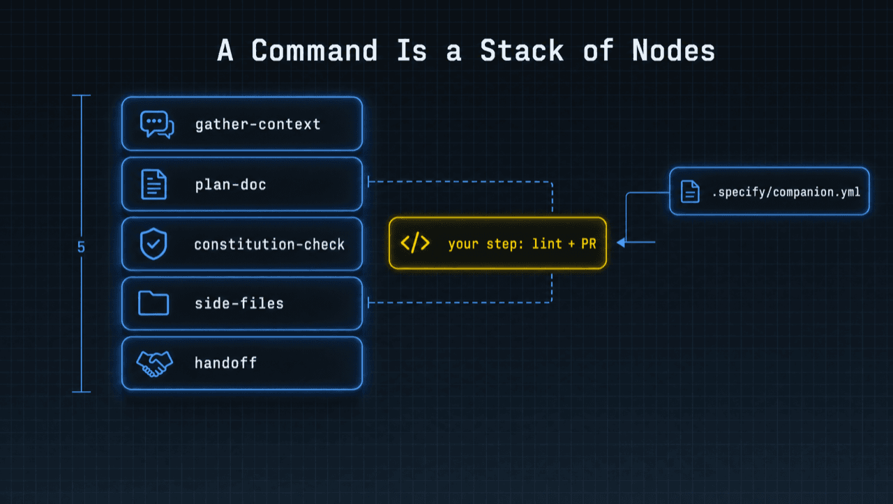 Diagram: a command is a stack of nodes, with a custom step inserted via .specify/companion.yml