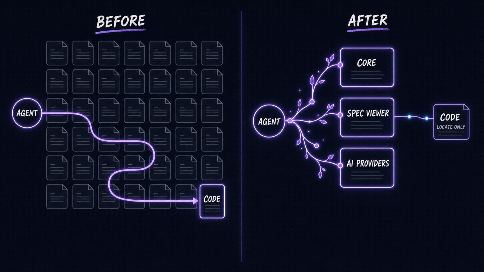 Before and after: on the left an agent sweeps past a grid of closed spec cards and reads the whole codebase, on the right three living specs load first and a thin line continues to the code marked locate only