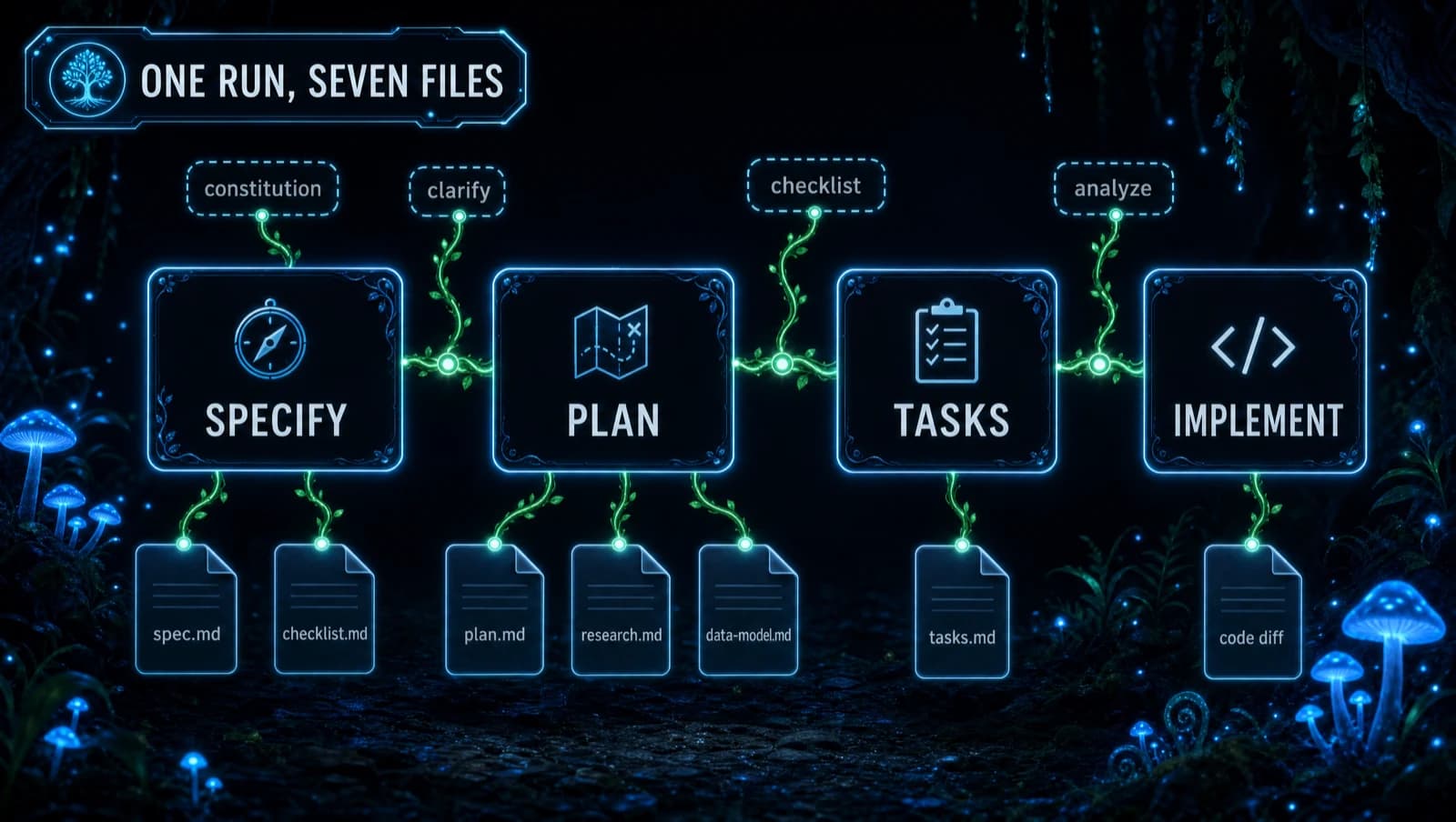 Four phases, seven files, and the optional commands that attach to each phase