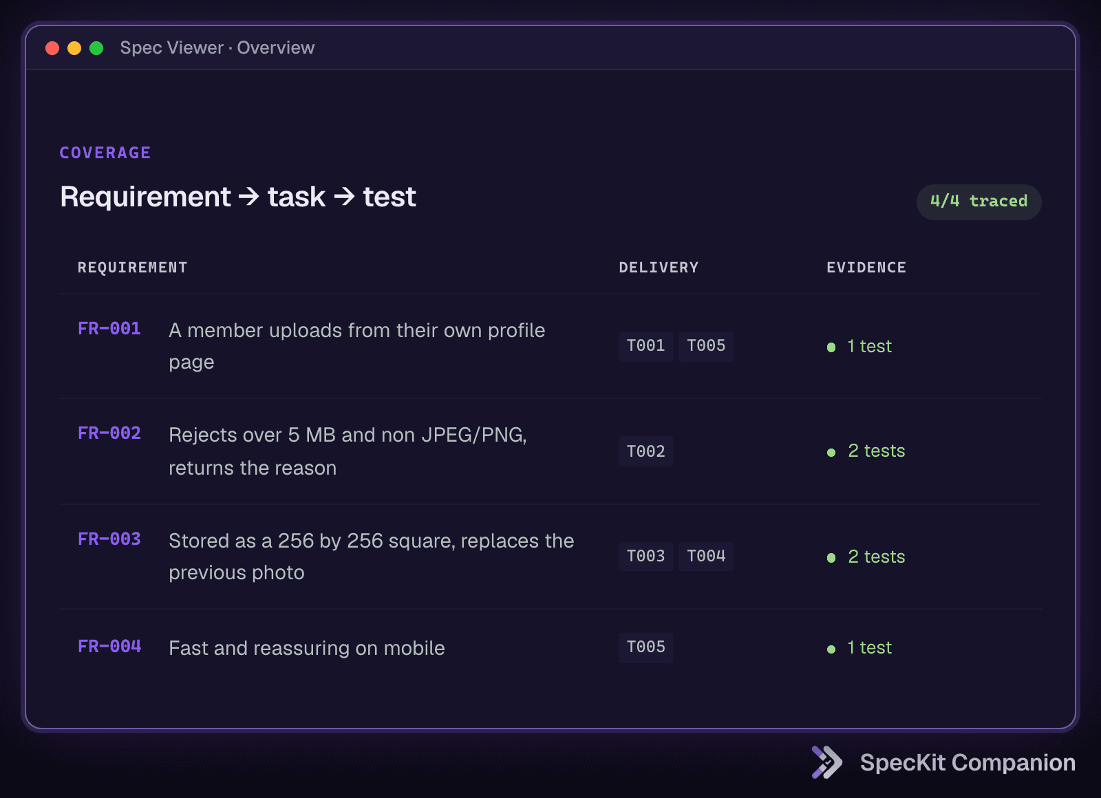 One row per requirement: which tasks delivered it and how many tests cover it