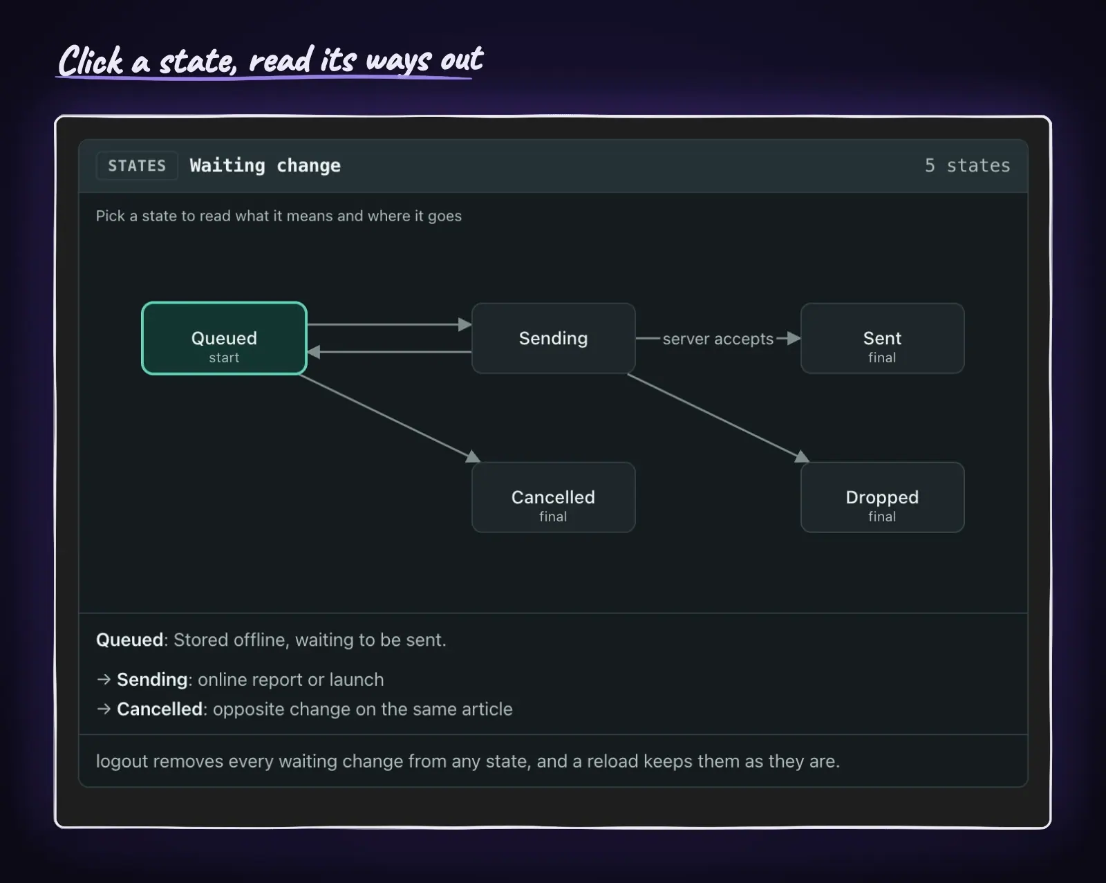 Clicking through the Waiting change card: Queued, then Sending, then Sent, each showing its sentence and its ways out