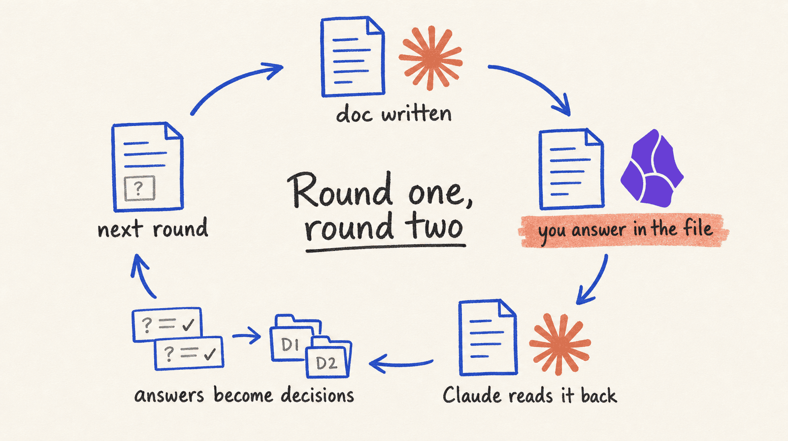 A five-step loop of simple blue sketches: doc written by Claude, you answer in the file in Obsidian (highlighted), Claude reads it back, answers become decisions in folders D1 and D2, and a next-round page with one open question that leads back to the start