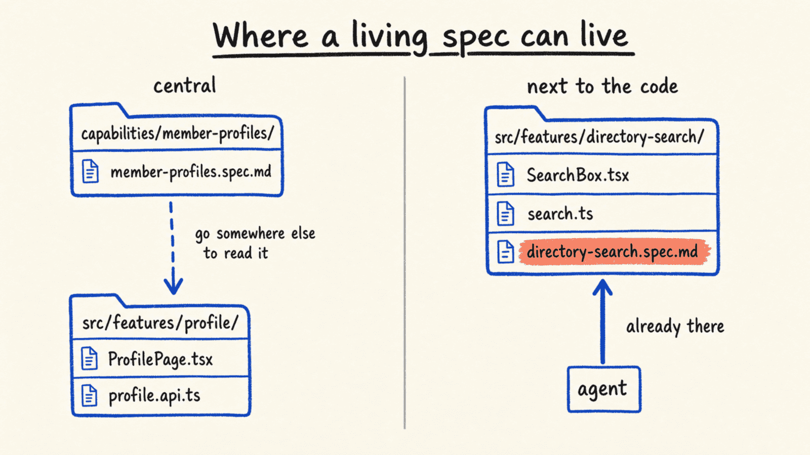 On the left, member-profiles.spec.md sits in a central capabilities folder away from the profile code; on the right, directory-search.spec.md sits inside the directory-search folder next to the code, where the agent already is