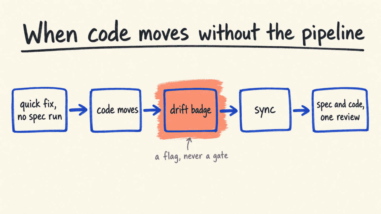 A quick fix without a spec run moves the code, a drift badge appears, sync runs, and the spec and code are reviewed together