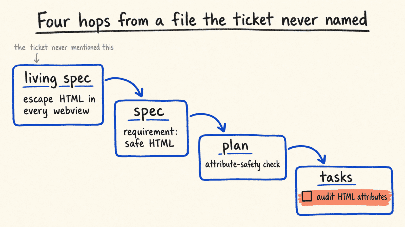 A rule from the living spec becomes a requirement in the spec, an attribute-safety check in the plan, and a checkbox in the tasks, though the ticket never mentioned it