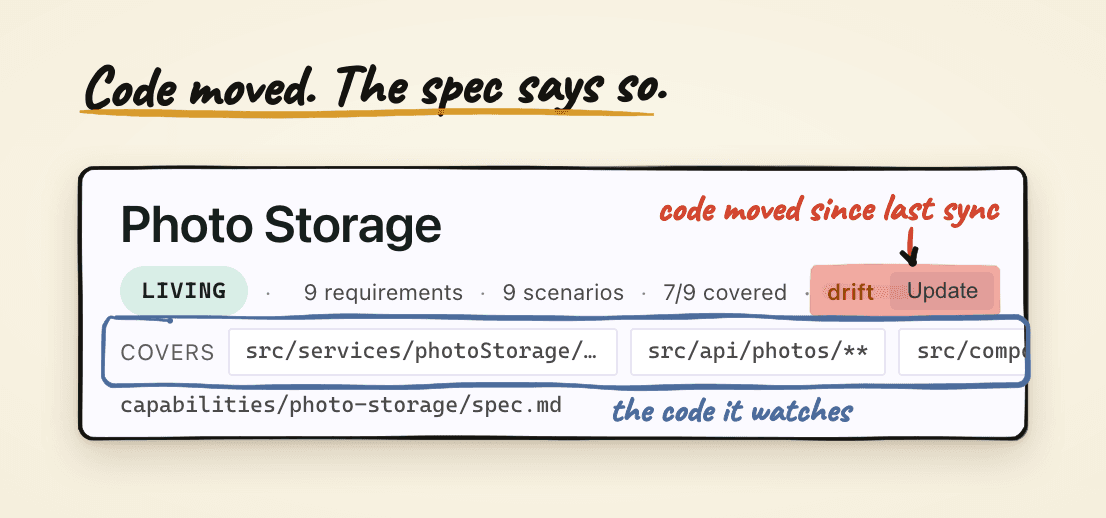 A living spec page showing the drift badge and the Update button, with the code paths the spec covers marked below