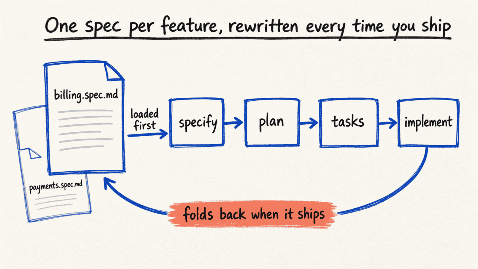 A living spec and its parent are loaded before specify, plan, tasks and implement run, and the result folds back into the living spec when the feature ships