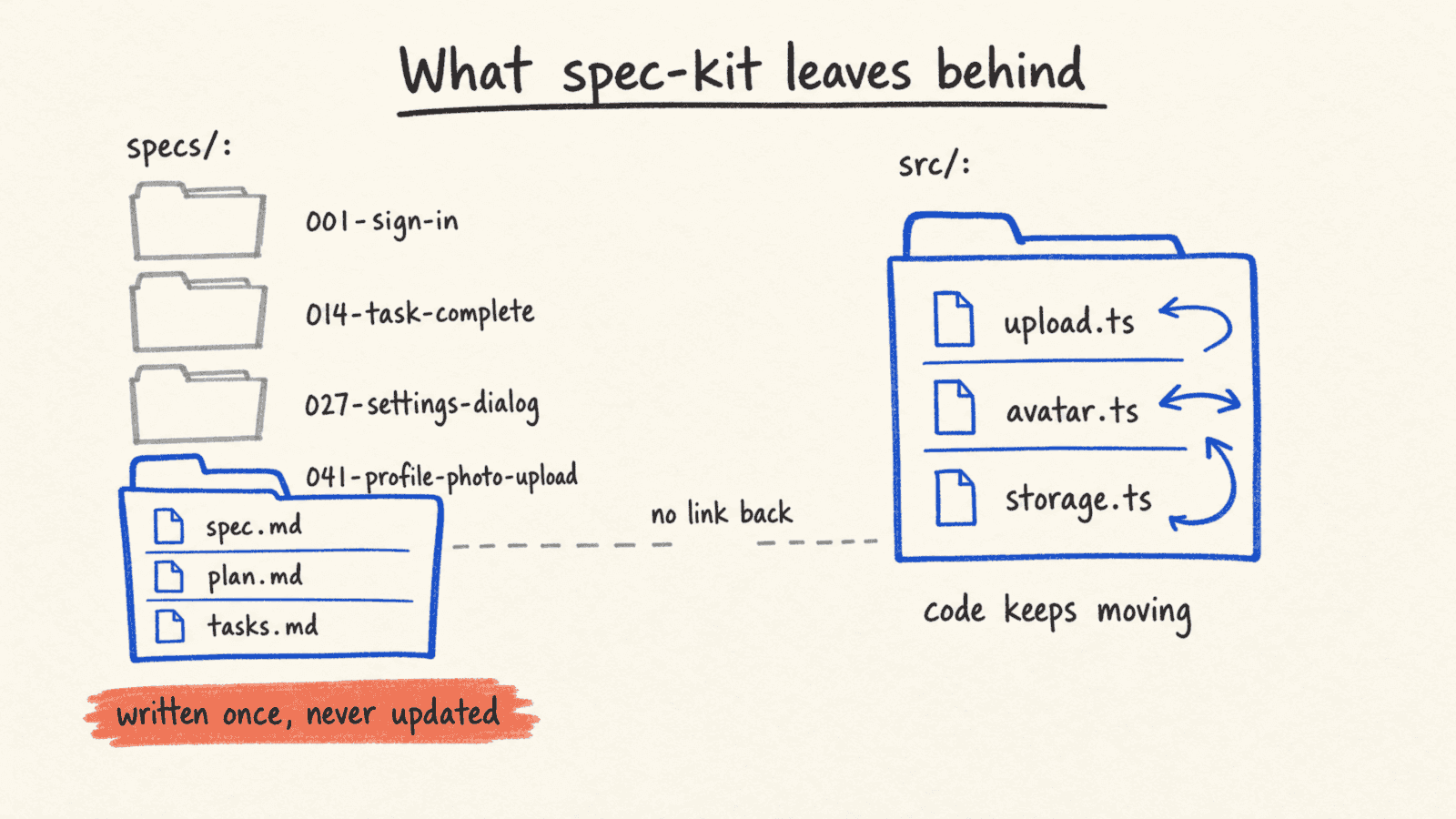 Spec-kit's specs folder holds one numbered folder per feature, each with spec.md, plan.md and tasks.md, written once and never updated, while the code in src keeps changing with no link back