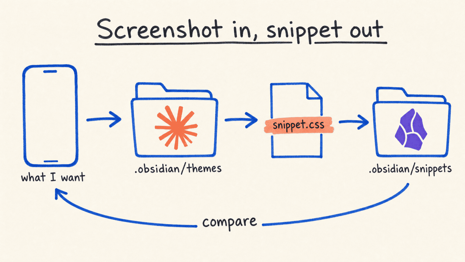 A three-stop loop drawn left to right: a phone outline labeled what I want, a themes folder marked with a small orange Claude logo, and a snippet.css file going into a snippets folder marked with a small purple Obsidian logo, with an arrow from the snippets folder back to the phone labeled compare.