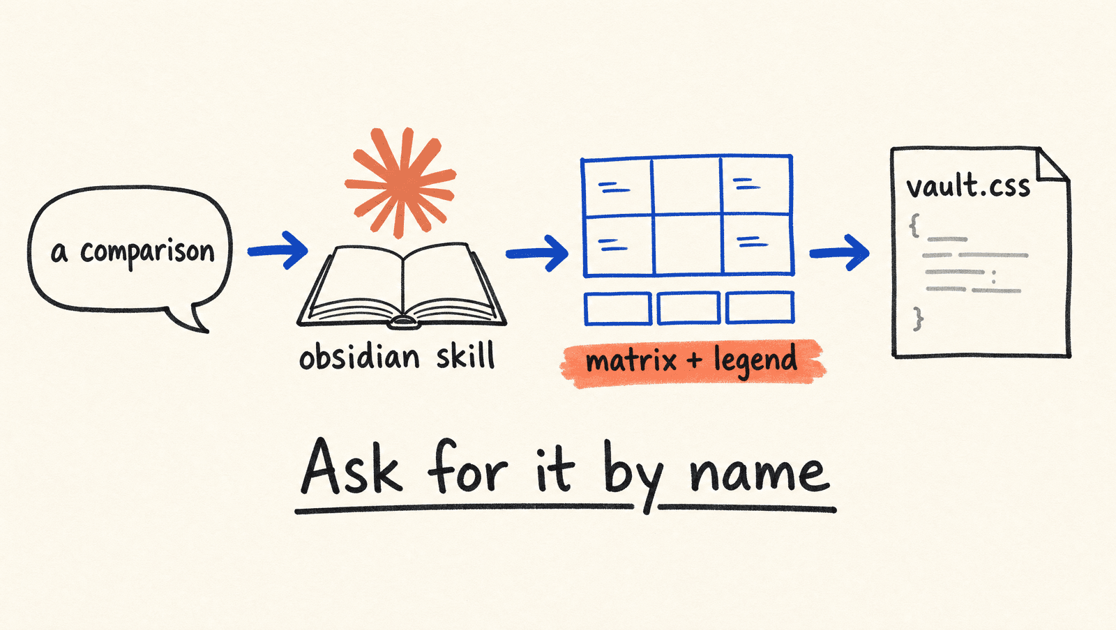 Four stops left to right: a speech bubble reading a comparison, an open book labeled obsidian skill under an orange Claude logo, a two-row grid with a strip of three boxes labeled matrix + legend, and a sheet labeled vault.css.