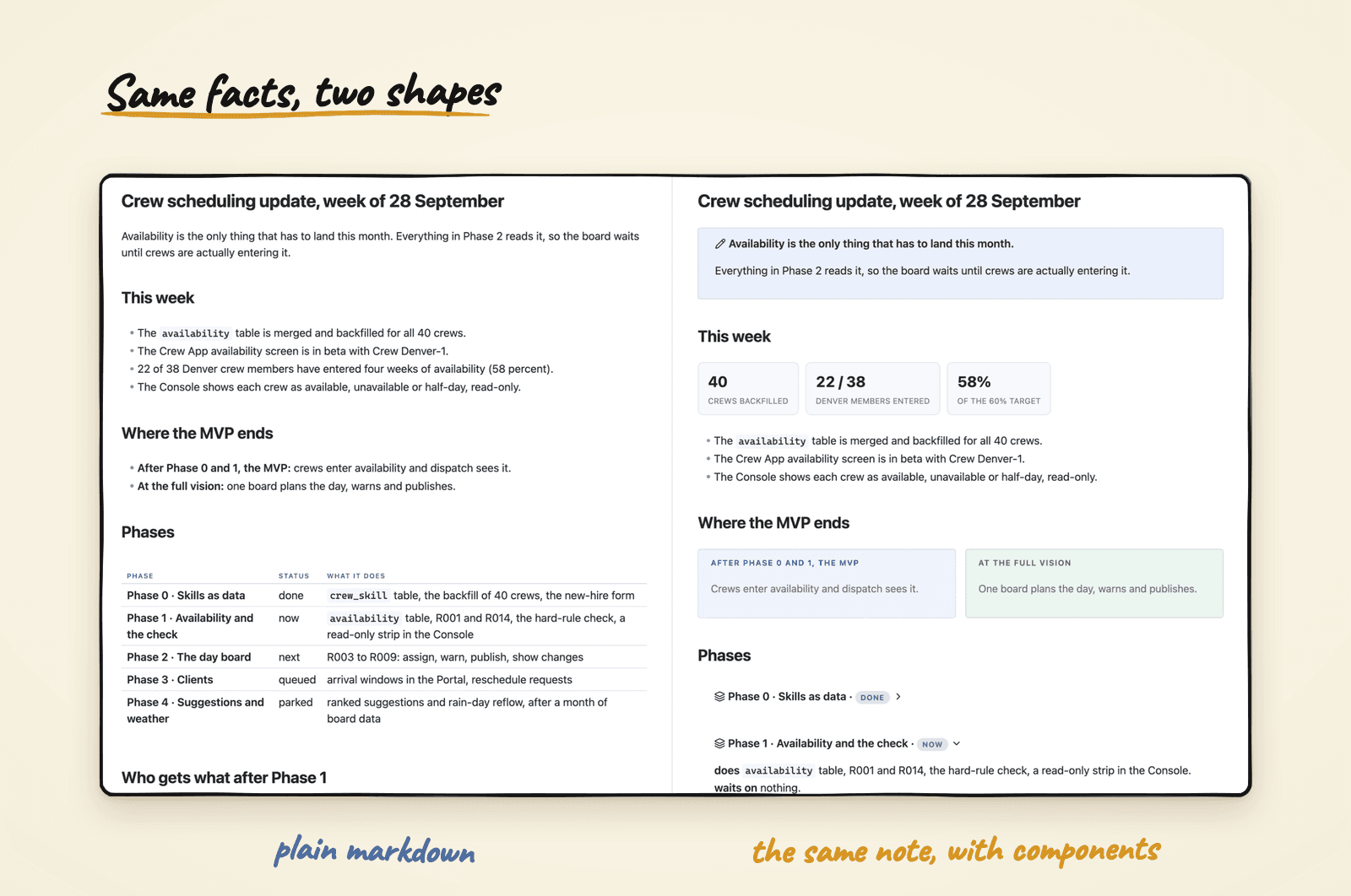 Two panes side by side in Obsidian: on the left a weekly crew-scheduling update as plain markdown with headings, bullets and one table; on the right the same update with a one-line thesis box, a row of stat tiles, two tinted cards and a rail of project phases.