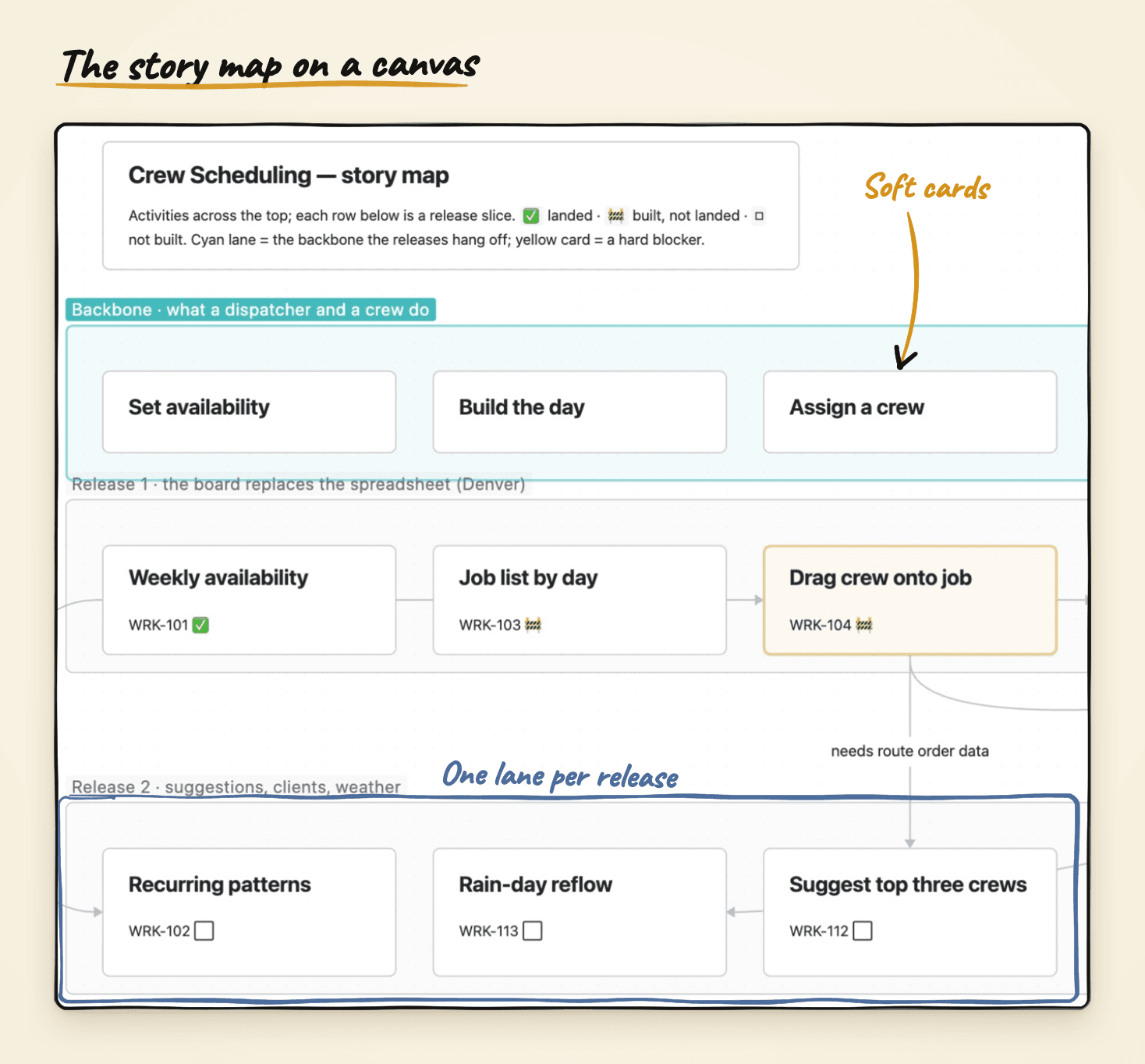 Part of the crew-scheduling story map on a canvas: a tinted backbone lane above release lanes, plain white cards with their ticket numbers, one yellow card marking a blocker, and arrows between the lanes.