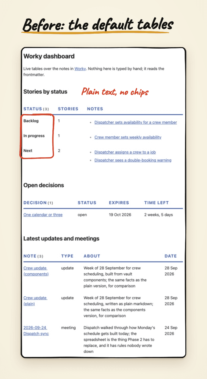 The same Worky dashboard with the styling snippet switched off: the tables are plain, and each status is bare text with no chip.