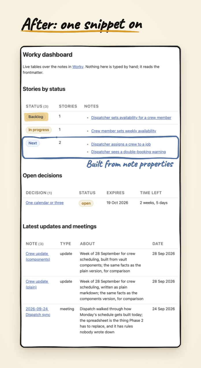 The Worky dashboard in reading view: a table of stories grouped by status with a colored chip on each status, a table of open decisions with the time left, and a table of the latest updates and meetings.