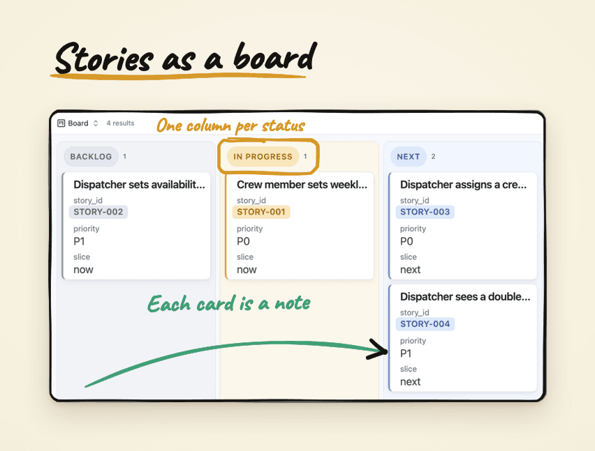 The board as a Kanban view, with one tinted column per story status and each story as a card with its ID.